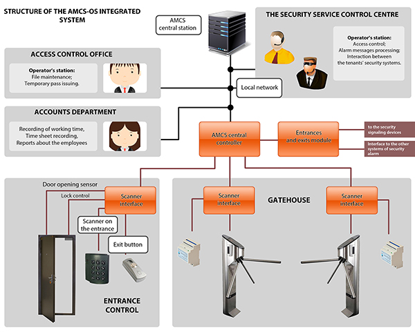 Access on sale control monitoring