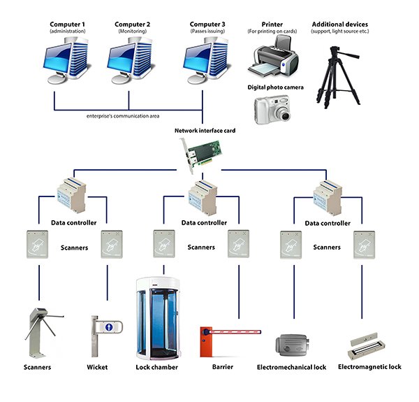 Access on sale control monitoring